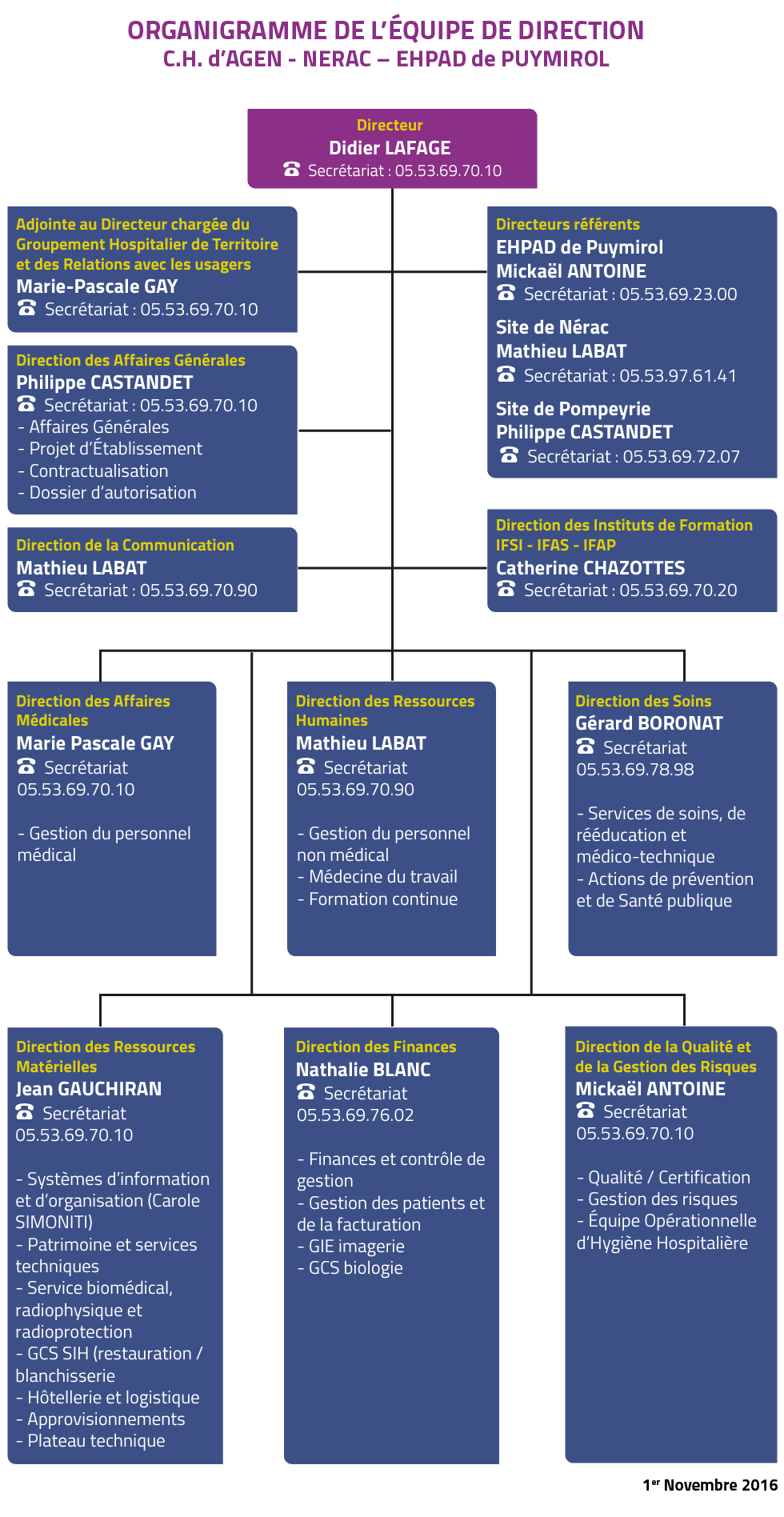 Organigramme CH AGEN-NÉRAC Organigramme CH AGEN-NÉRAC